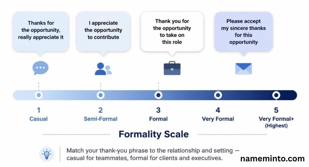 Formality scale chart showing casual to very formal ways to say thank you for the opportunity